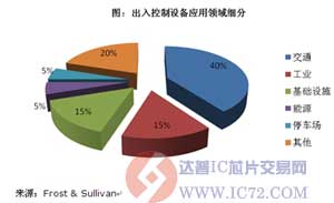 中国出入口控制设备市场前景分析