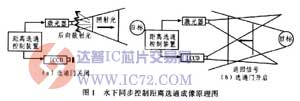 水下激光成像距离选通同步控制电路设计 