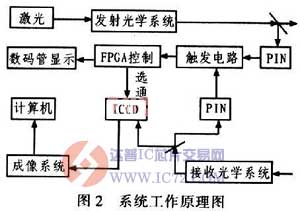 水下激光成像距离选通同步控制电路设计 