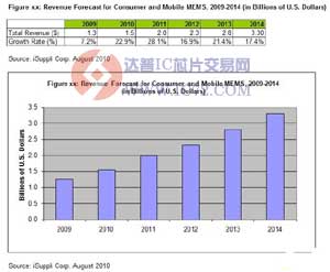 消费及手机应用推动未来四年MEMS的高增长 