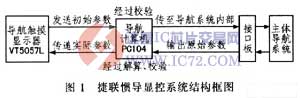 基于Autoface的捷联惯导显控系统设计