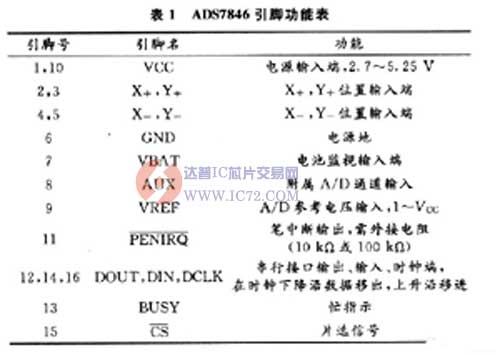 ADS7846控制器的特性及引脚图