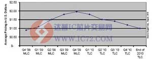 1美元1GB的NAND也救不了SSD市场