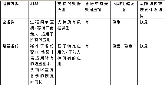 连载 应用数据保护策略四 新老数据保护技术比较