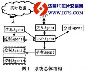 基于Agent的智能控制系统的设计