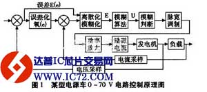 PLC在某型航空电源车O～70 V电路中的应用