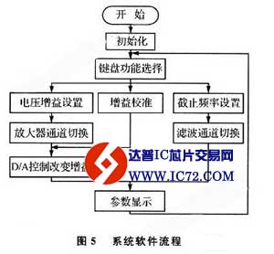 基于AVR单片机的可预置程控宽带直流功率放大电路设计