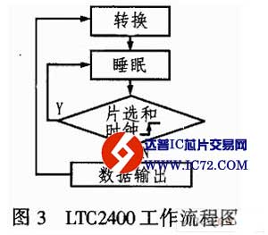 A/D转换器LTC2400功能及应用