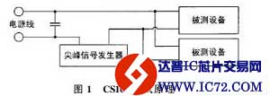 舰载天线稳定平台EMC设计