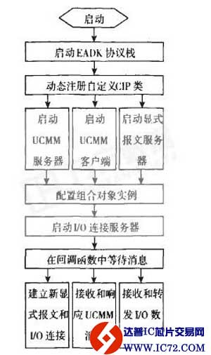 Ethernet／IP通信适配器的设计与实现