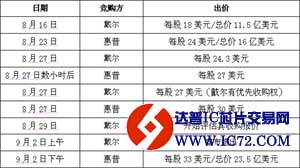 惠普在3Par竞购战中胜出 既疯狂又合理 