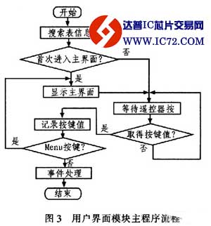 个性化数字电视用户界面的设计与实现