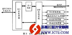 基于PCI总线的塔康视频信号产生电路设计