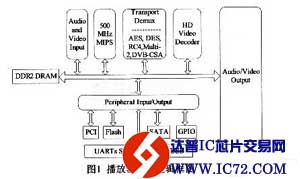 基于SMP86 54的MKV播放器设计与实现