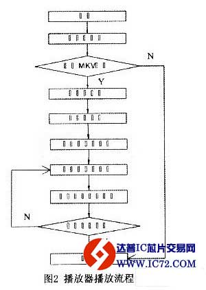 基于SMP86 54的MKV播放器设计与实现
