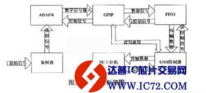 基于USB2.0的轨道电路信号车载采集与分析系统