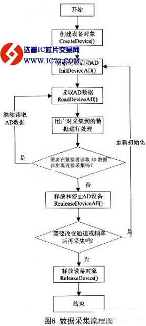 基于USB2.0的轨道电路信号车载采集与分析系统