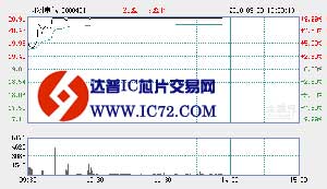九洲电气涨停 发电设备股盘中走强