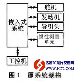 实时嵌入式产品的测试系统设计
