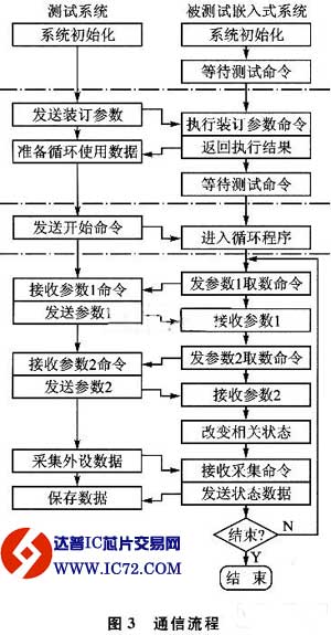 实时嵌入式产品的测试系统设计