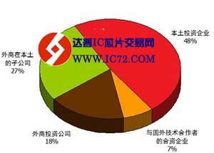 揭秘中国IC设计产业现状
