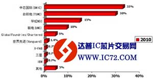 揭秘中国IC设计产业现状