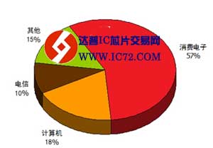 揭秘中国IC设计产业现状