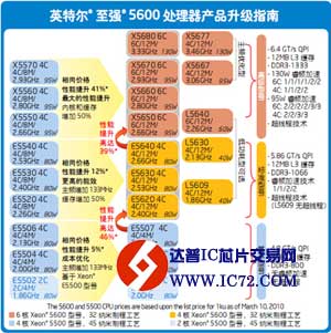 深入分析Intel 5600如何推动服务器升级