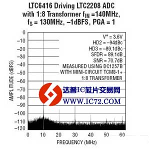 LTC6416 - 2GHz、低噪声、差分 16 位 ADC 缓冲器