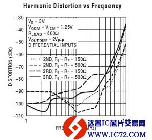 LTC6406 - 3GHz、低噪声、轨至轨输入差分放大器/驱动器