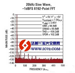 LT6350 - 低噪声、单端至差分转换器 / ADC 驱动器