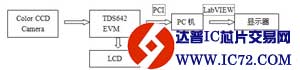 LabVIEW应用于实时图像采集及处理系统