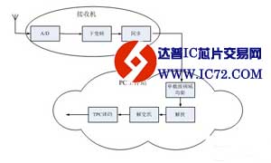 PC工作站在DWCS软基站中的应用