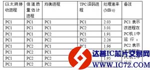 PC工作站在DWCS软基站中的应用