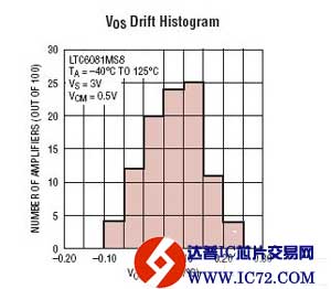 精准双通道 CMOS 轨至轨输入/输出放大器—LTC6081