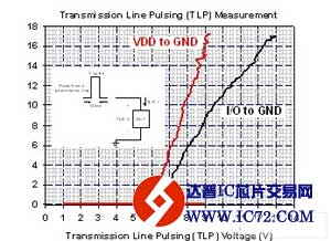 USB3.0端口的ESD防护设计