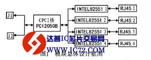 基于CPCI总线的多网口卡设计