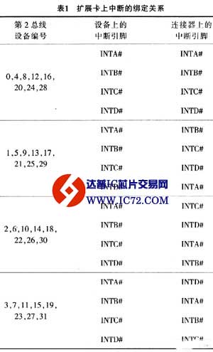 基于CPCI总线的多网口卡设计