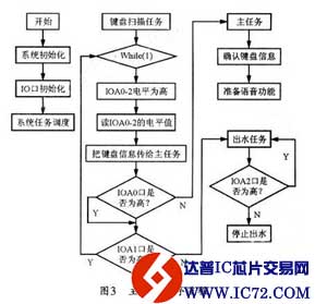 基于SPCE061A控制的红外泵液器的改进设计