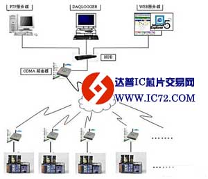 MX100基于无线网络的数据采集解决方案