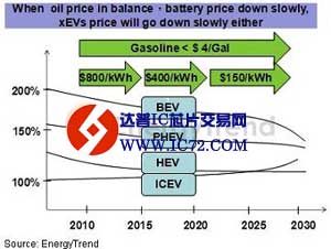 分析：油价、电池、奖励政策与电动车发展的关系