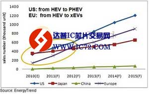 分析：油价、电池、奖励政策与电动车发展的关系
