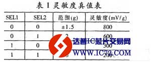 基于ARM芯片ADμC7022和MMA7260Q加速度传感器的电子笔设计