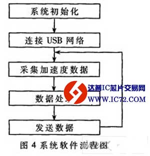 基于ARM芯片ADμC7022和MMA7260Q加速度传感器的电子笔设计