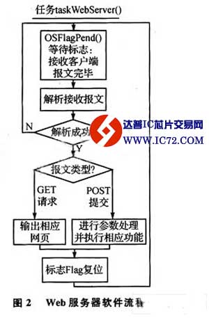 基于W3150A＋的嵌入式Web服务器设计