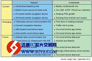 智能手机还能为汽车信息娱乐提供什么？