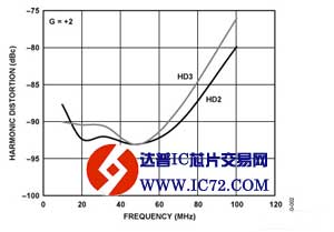 在交流耦合基带应用中驱动AD9233/9246/9254 ADC