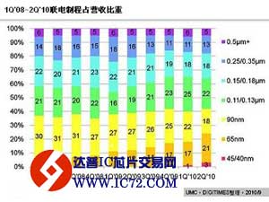 台系厂仍引领全球晶圆代工 竞争力量来势汹汹