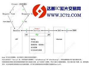 Jsf + Spring + Hibernate + Acegi投票系统