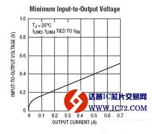 LT1175 - 500mA、低压差、微功率负稳压器